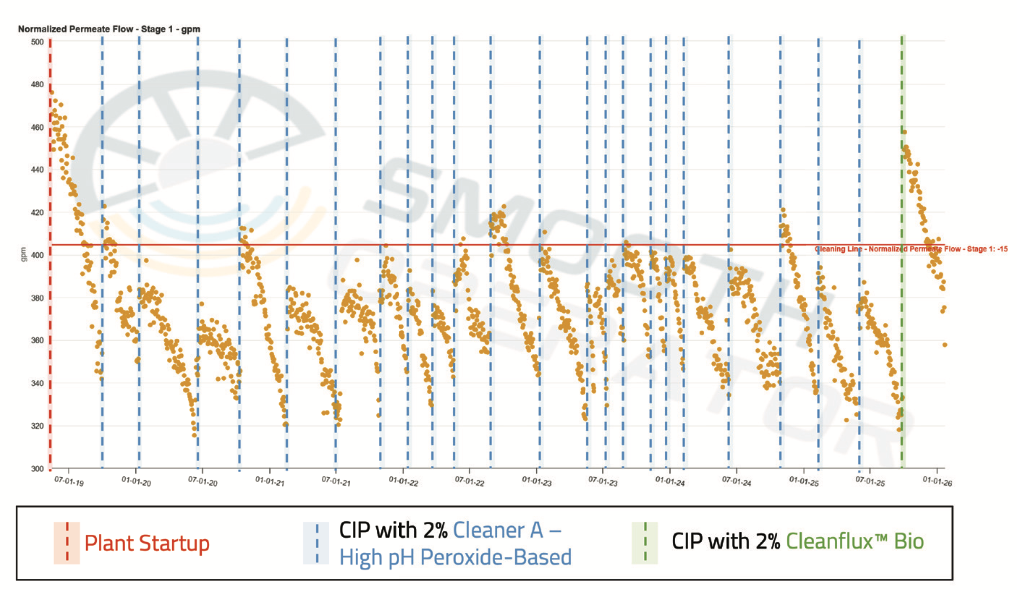 Seven years of first stage normalized permeate flow data from a municipality, normalized in AWC's Smooth Operator software, showing flow restored to start-up performance after cleaning with Cleanflux Bio.