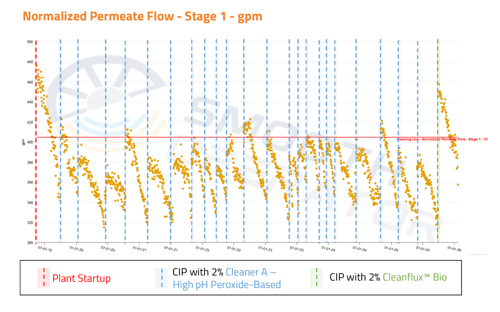 Seven years of first stage normalized permeate flow data from a municipality, normalized in AWC's Smooth Operator software, showing flow restored to start-up performance after cleaning with Cleanflux Bio.