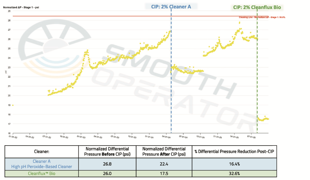 Normalized first stage differential pressure chart comparing a high-pH peroxide-based cleaner, which reduced differential pressure by 16.4 percent, with Cleanflux Bio, which reduced it by 32.6 percent to 17.5 psi.