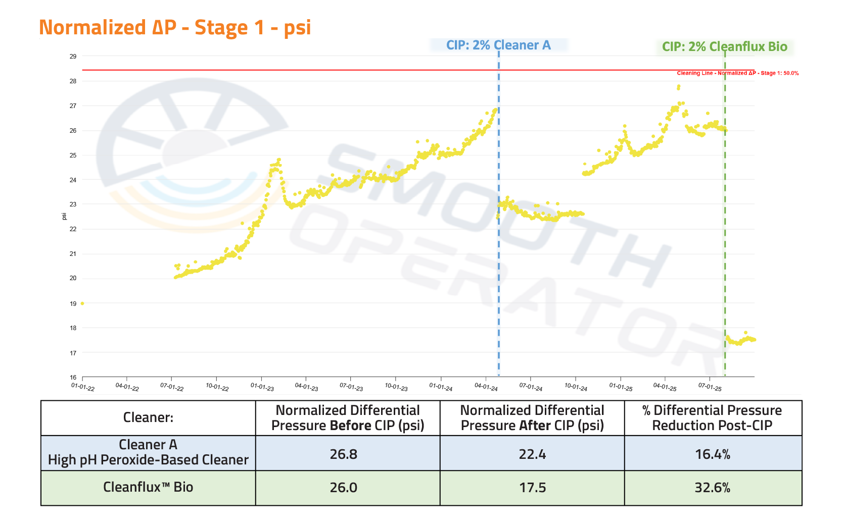 Normalized first stage differential pressure chart comparing a high-pH peroxide-based cleaner, which reduced differential pressure by 16.4 percent, with Cleanflux Bio, which reduced it by 32.6 percent to 17.5 psi.