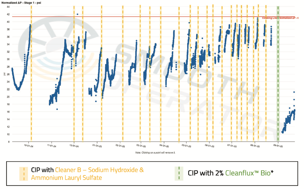 First stage differential pressure data from a power plant performing weekly to biweekly cleanings, showing differential pressure restored to day-one performance after cleaning with Cleanflux Bio.