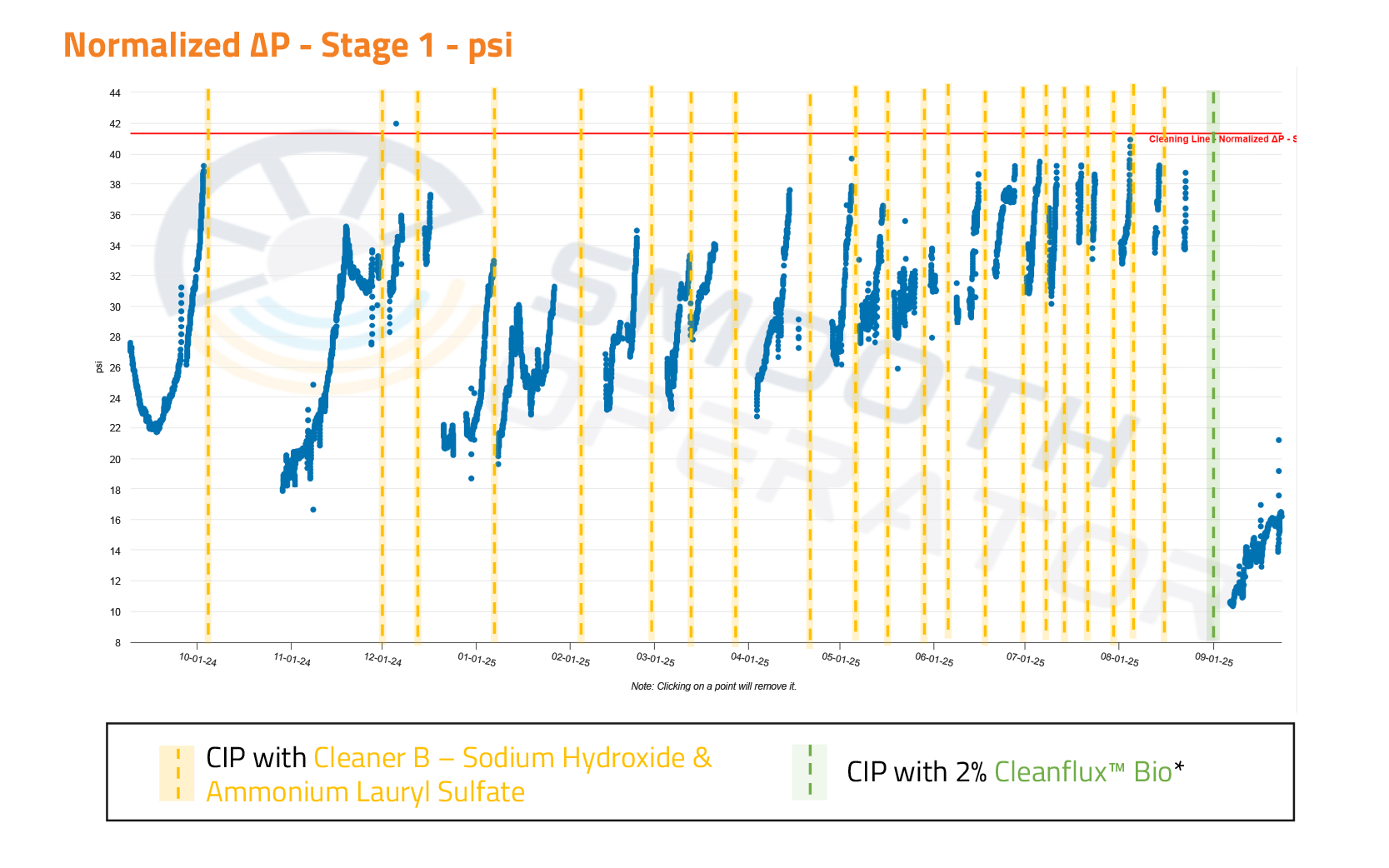 First stage differential pressure data from a power plant performing weekly to biweekly cleanings, showing differential pressure restored to day-one performance after cleaning with Cleanflux Bio.