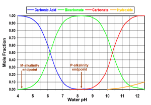 chemical effect on the alkalinity of water in reverse osmosis chart