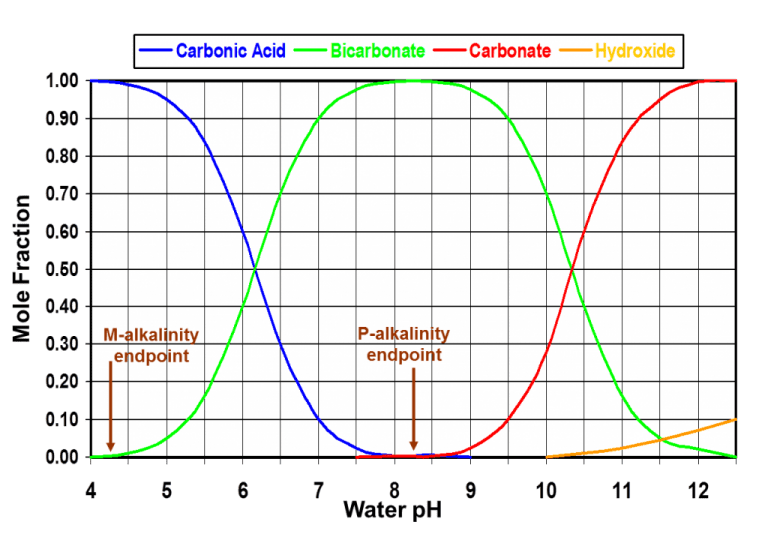 Understanding Alkalinity and its Impact on Reverse Osmosis Membranes