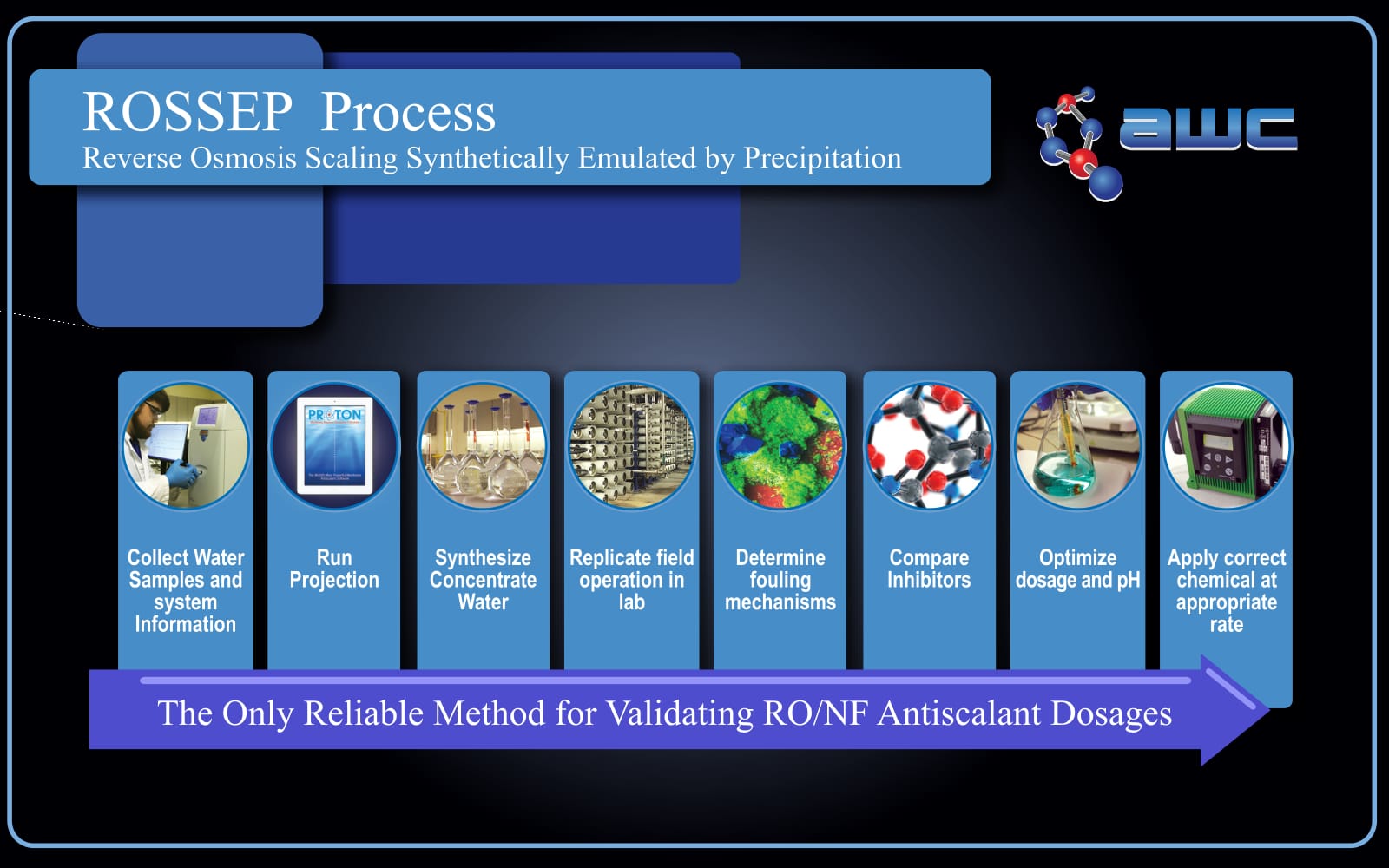 Reverse Osmosis ROSSEP Process
