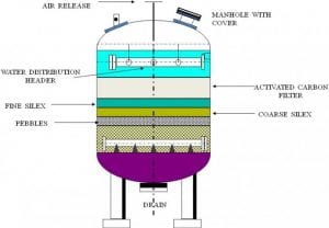 Activated Carbon Filters