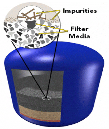 Filtration Systems