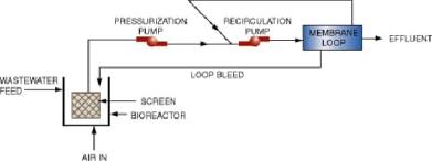 Figure 1. Combined use of a Membrane Bioreactor