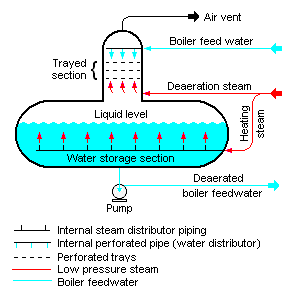 deaerator system