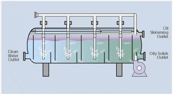 A schematic of induced gas flotation