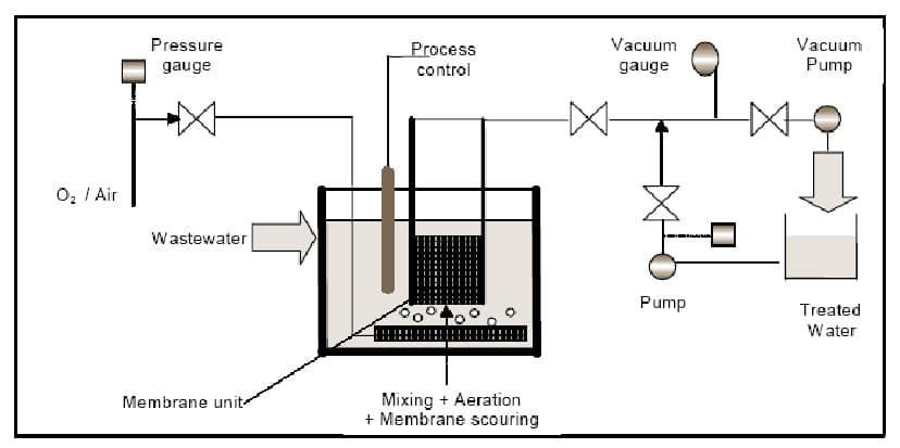 Figure 3a. Sample MBR Process of a Membrane Bioreactor