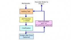 A Typical AOP Schematic and advanced oxidation processes