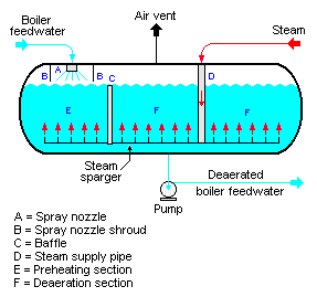 deaerator system