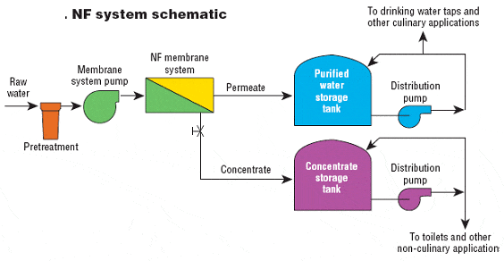 Advantages of Nanofiltration