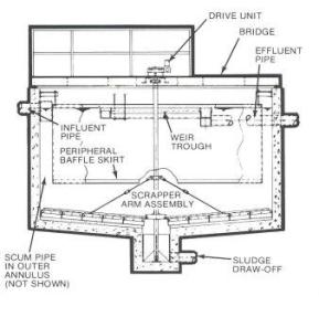 Clarifiers Systems