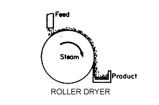 Drying Systems - Drying Curve - Definition