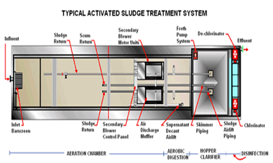 A typical Extended Aeration System