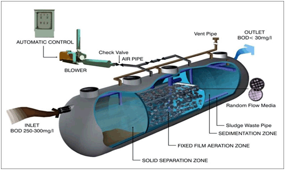 Typical MBBR based packaged water plant cut out section