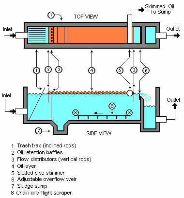 API Oil-Water Separator - Definition