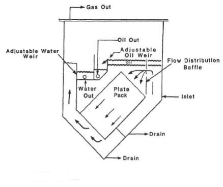 API oil–water separator - Wikipedia