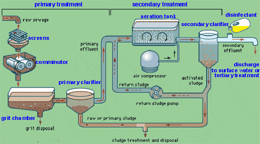 Extended Aeration Treatment System - Definition | AWC