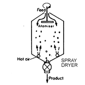 drying systems 
