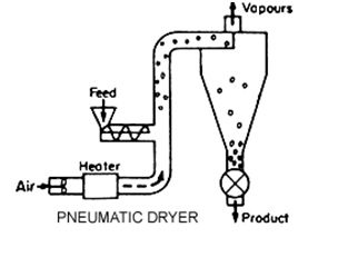 drying systems