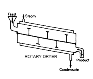 drying systems 