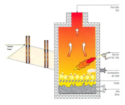 Incinerators for water treatment