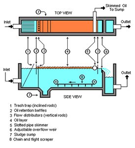A typical API oil-water separator used in many industries