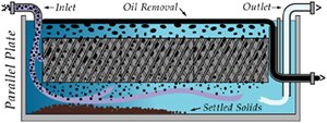  A typical parallel plate separator