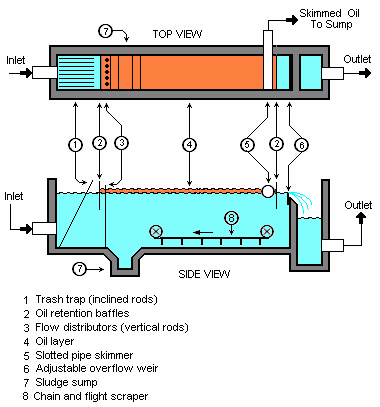 API Oil-Water Separator