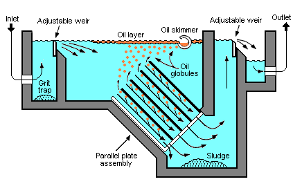 API Oil-Water Separator